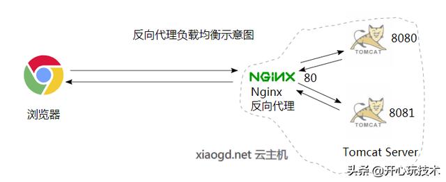深入理解http反向代理（Nginx）
