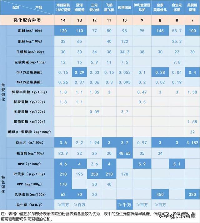 飞鹤星飞帆、金领冠珍护、优博瑞慕等9款主流高端奶粉深度评测