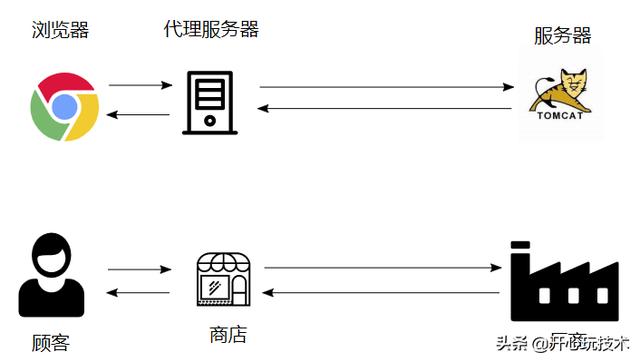 深入理解http反向代理（Nginx）
