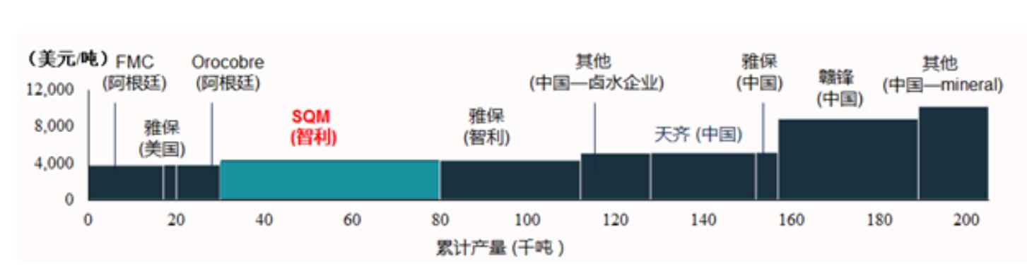 碳中和时代的“白色石油”，ALB、SQM、LTHM锂矿价值重估正当时