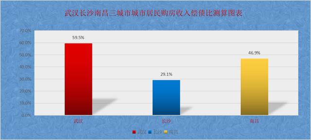 人口普查揭示武汉长沙南昌未来房价走势差异，一城支撑强一城较弱