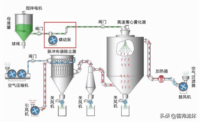 你知道奶粉是如何从牛奶变成奶粉的吗？