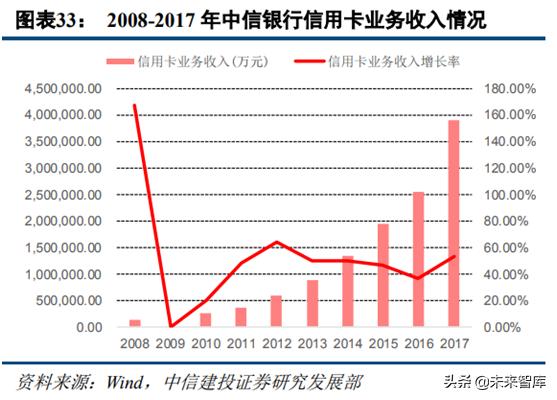 信用卡早期模式