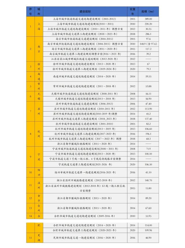 长三角城市群轨道交通批复、运营统计及十四五规划