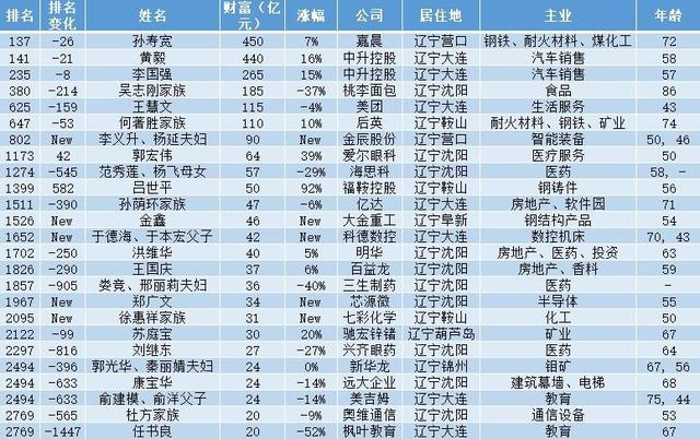 辽宁首富诞生记：40岁创业，72岁赚得450亿元身家，第八次登顶