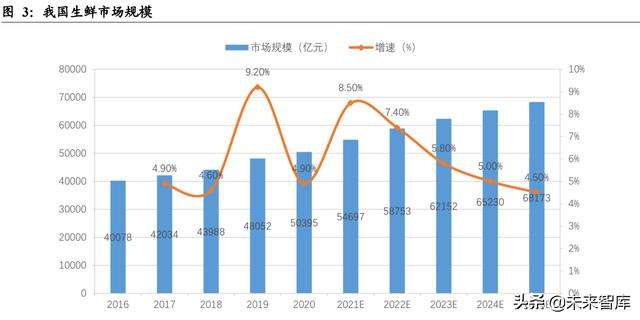 生鲜电商行业深度报告：前置仓的市场空间及竞争力几何