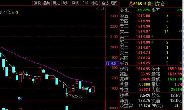 茅台重回1600，白酒调整到位了吗？“双节”临近，该如何布局？