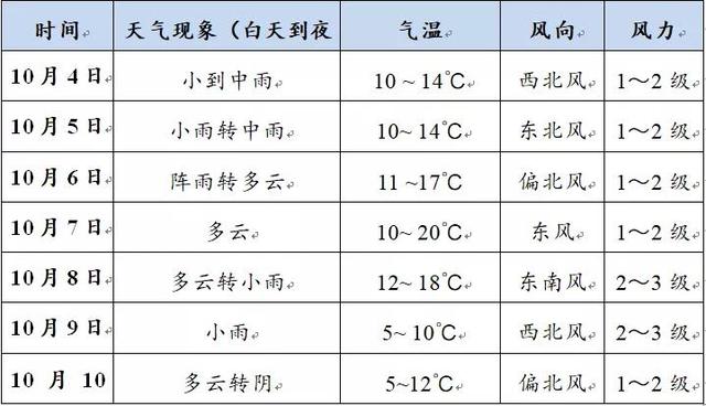 天水市气象台发布10月5日 10日天气预报 全网搜