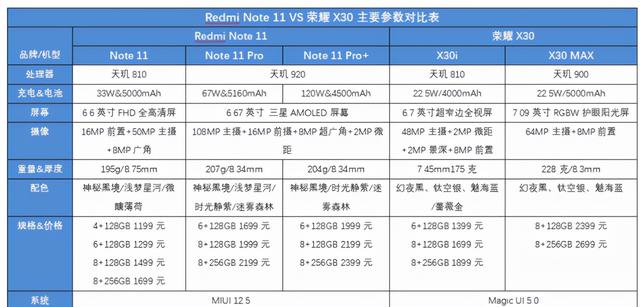 荣耀X30和红米Note11该如何选择？都不错但侧重点不同