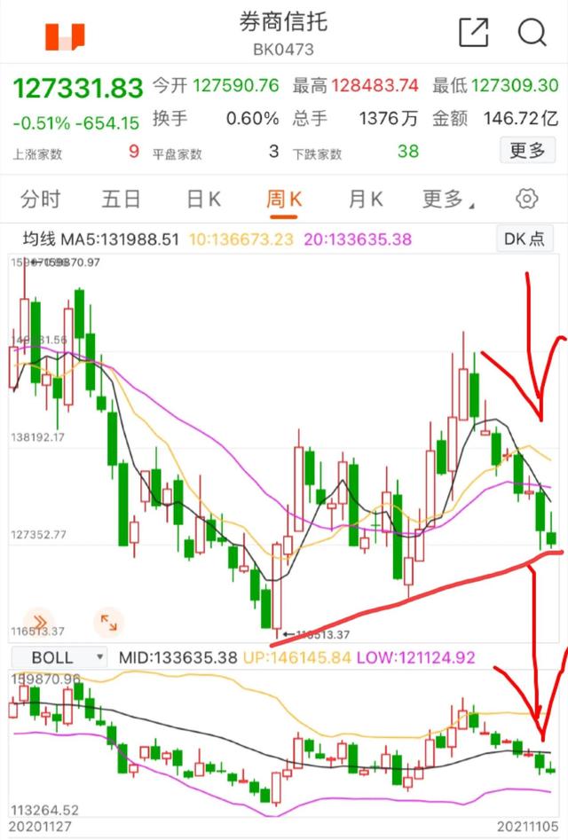 11.7号白酒 医疗 券商板块的具体分析（周末愉快）