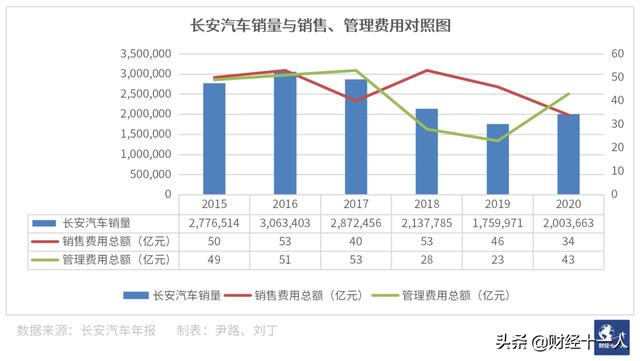 长安汽车的近忧与远虑