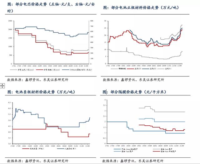 锂电池材料价格周报