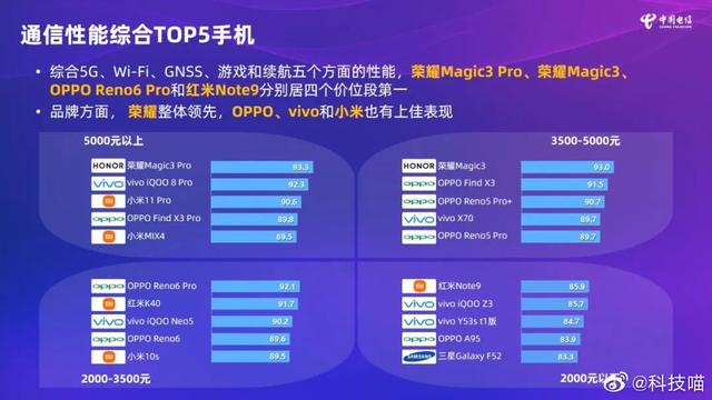 中国电信发布通信性能TOP5手机，高端阵营，荣耀Magic3 Pro第一