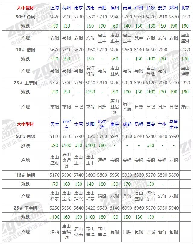 10月25日全国钢材实时价格