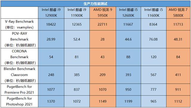 Intel酷睿i9 12900K性能称王，Intel第12代酷睿处理器首发测评