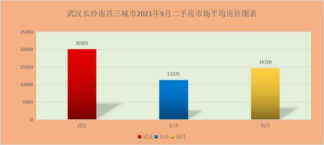 人口普查揭示武汉长沙南昌未来房价走势差异，一城支撑强一城较弱