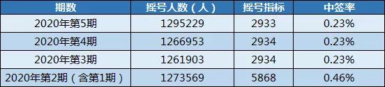 0.23%！129万人摇2933个车牌，想中粤B别忘了做这件事