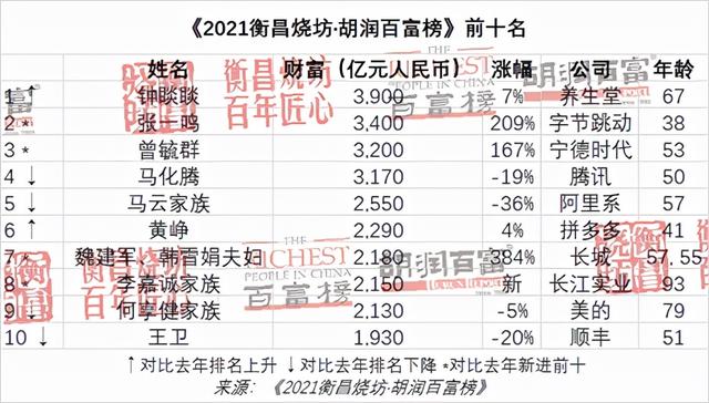 2021胡润百富榜：马云财富下降1450亿元，许家印财富下降1620亿