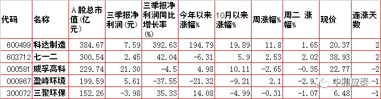 周三A股重要投资信息