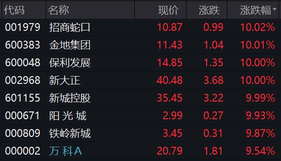 保利涨停，万科暴涨！地产股反转了吗？