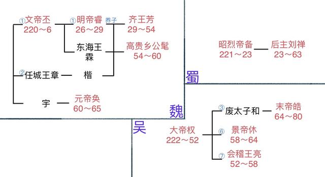 窥各王朝世系图所得（修正版）