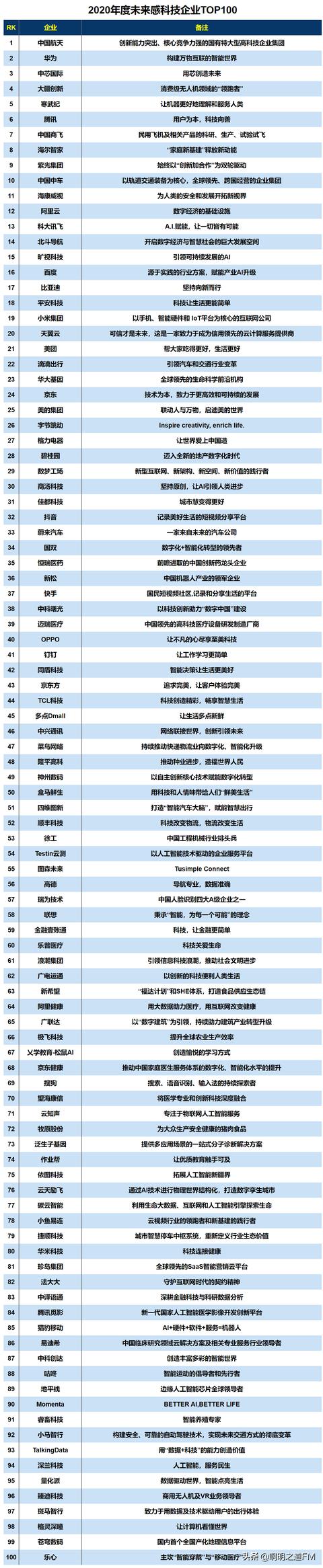 创业资讯：2021年中国科技圈企业汇总，航天科技、华为领衔多榜单