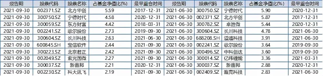 都在加仓新能源？刘格菘、周应波、王贵重等科技基金经理后市观点