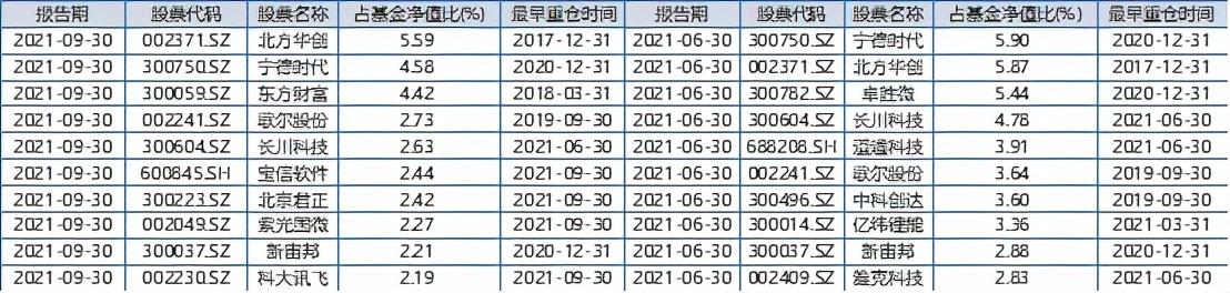 都在加仓新能源？刘格菘、周应波、王贵重等科技基金经理后市观点