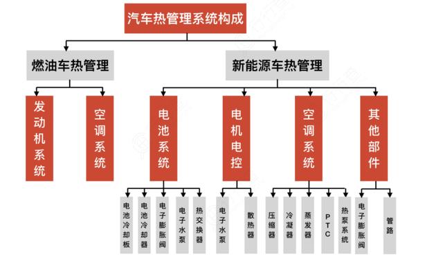 新能源车热管理迎爆发机遇！产业链高价值细分赛道