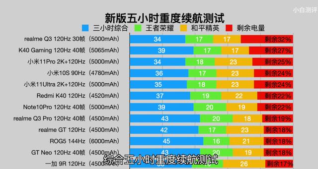 截至2021年8月，續航“最好”的五款手機，體驗黨可以入手瞭