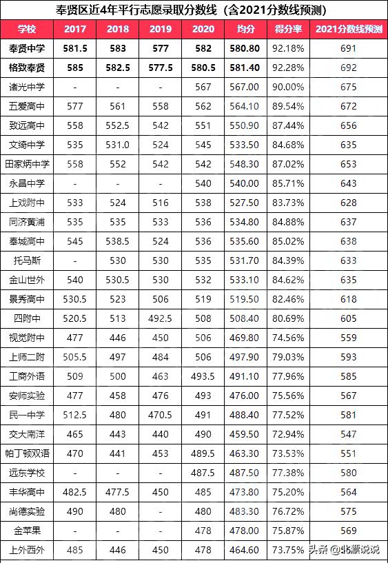 2021上海录取分数线预测！230所高中/58个中本贯通专业