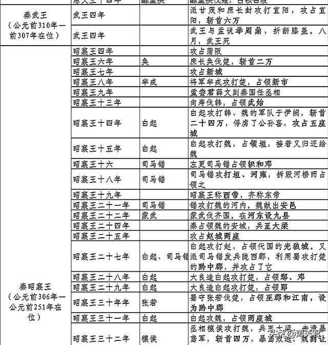 商鞅变法后秦国开挂 大将司马错 醿里疾连杀 白起超神 今日热点