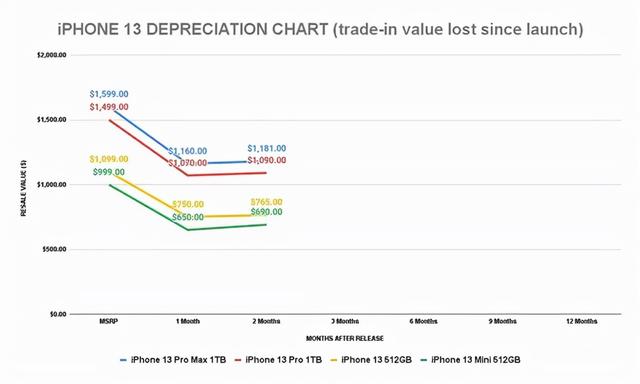 iPhone13保值率第一/荣耀60 12月1日发布/苹果自研5G基带 信号增强