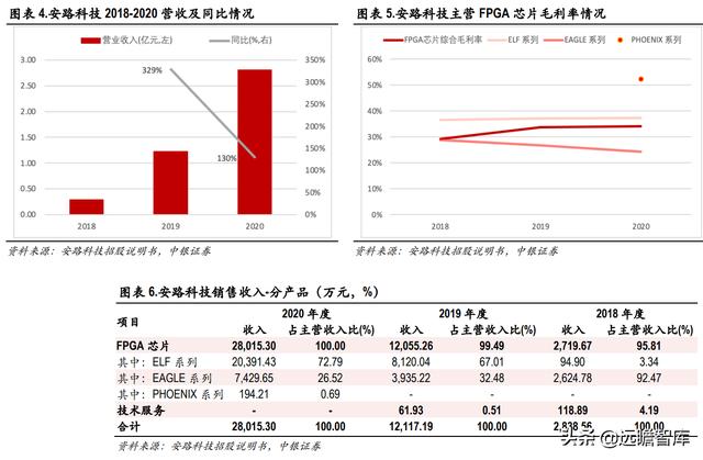 半导体-安路科技：产品覆盖主流市场所需芯片，出货销售排名第一