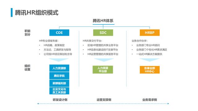 腾讯人力资源与组织管理体系