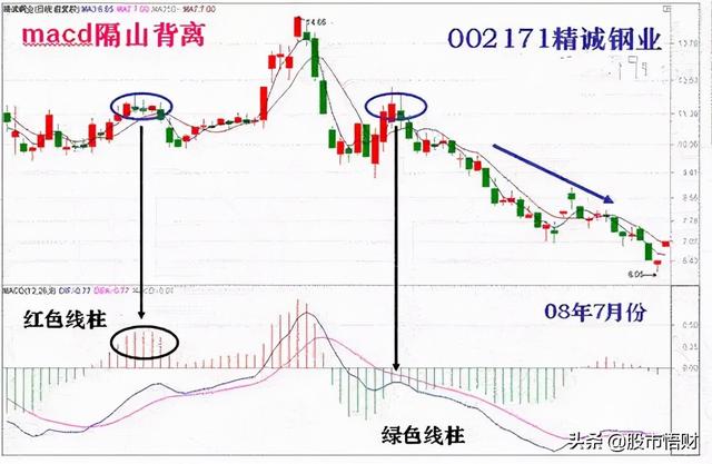 干货篇：什么是MACD顶背离与底背离，如何应用？这篇文章讲透了