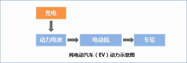 不止有纯电动，新能源汽车到底是如何分类的，又各有什么优缺点？