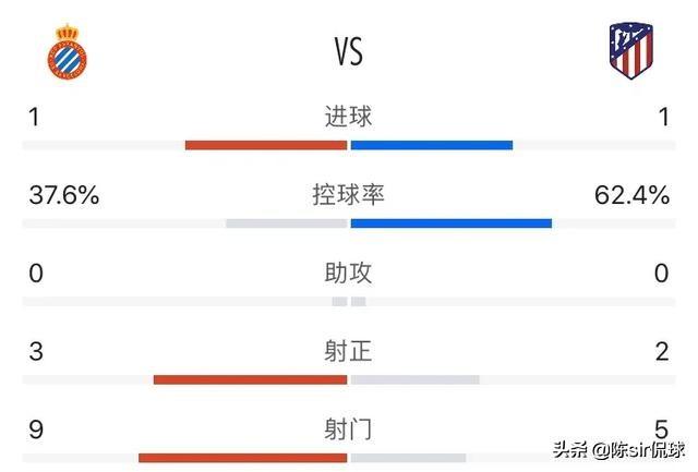 经典赛事复盘 战术鬼才阿韦拉多放弃球权 马竞反而不会踢球了 全网搜