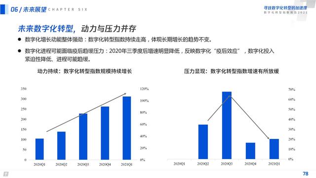 2021数字化转型指数报告（深度洞察全国351个城市18个行业）