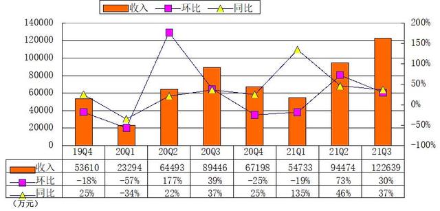 小牛电动季报图解：营收12亿 净利9170万与上一季度持平
