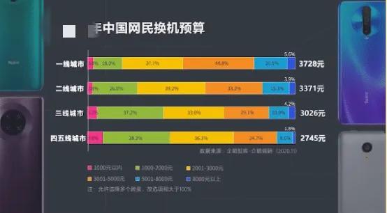 国人都使用什么价位的手机，你正在使用的手机处于什么水平