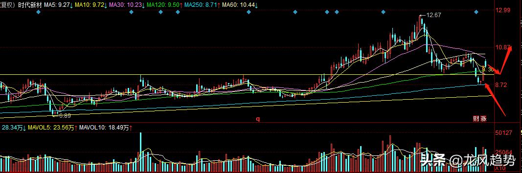 花费4个小时精选5只强势个股，回踩年线，筑底成功继续拉升