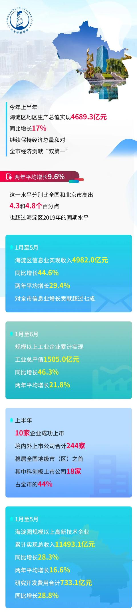 海淀区上半年经济继续全市“双第一”，中关村科学城这些企业也很赞！