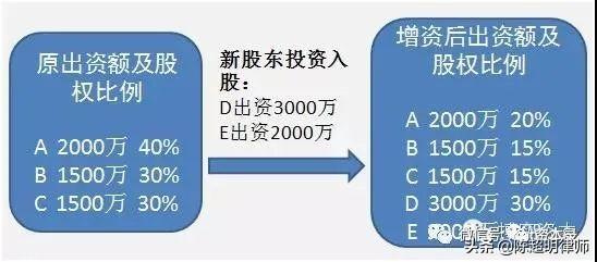 股权类投资工具 股权类投资工具