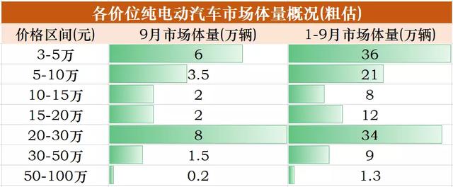 从MINIEV到Taycan，各价位电动市场的主宰都是谁