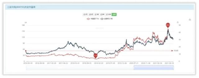 如何对三安光电进行估值？
