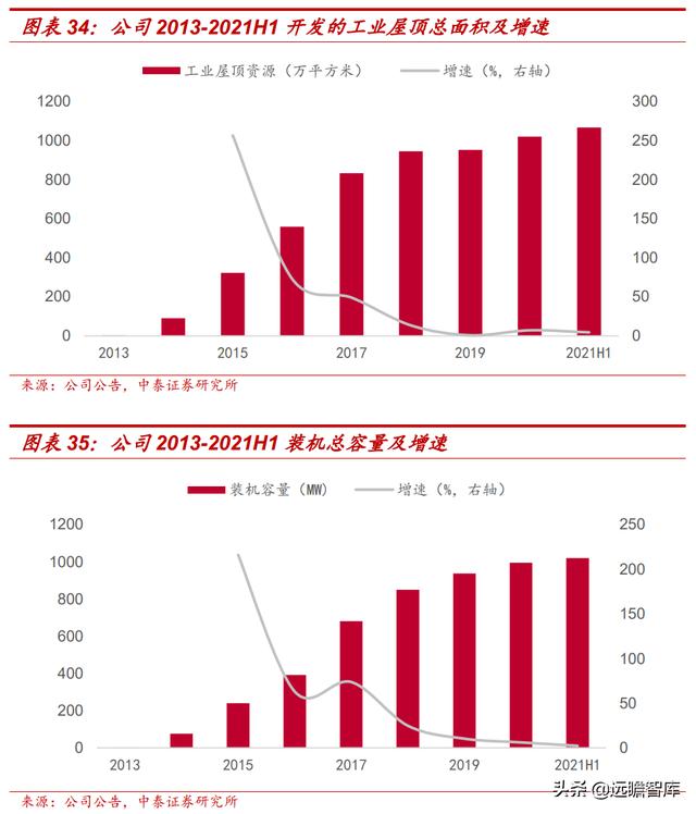 自发自用、余电上网，芯能科技：深耕分布式光伏，迎来发展机遇期