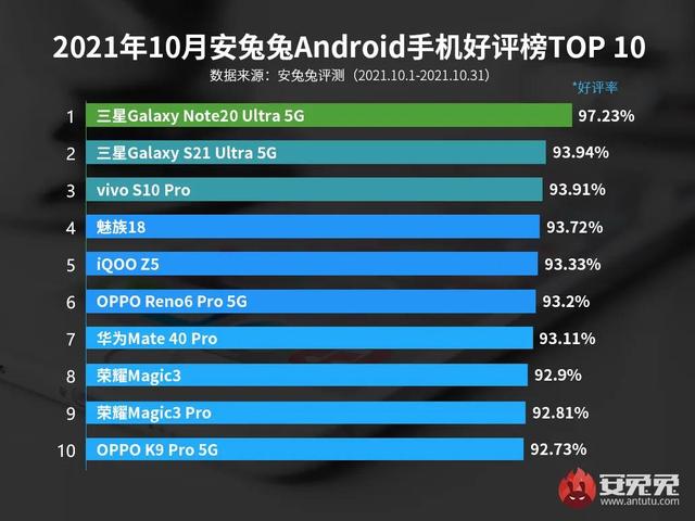 10月Android手机好评榜：谁家欢乐谁家愁？