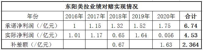 对赌协议是什么？参与对赌明星谁成功谁失败？