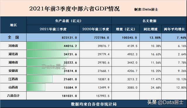 2021年前3季度中部地区各省GDP出炉，江西山西惊艳、河南湖北较缓